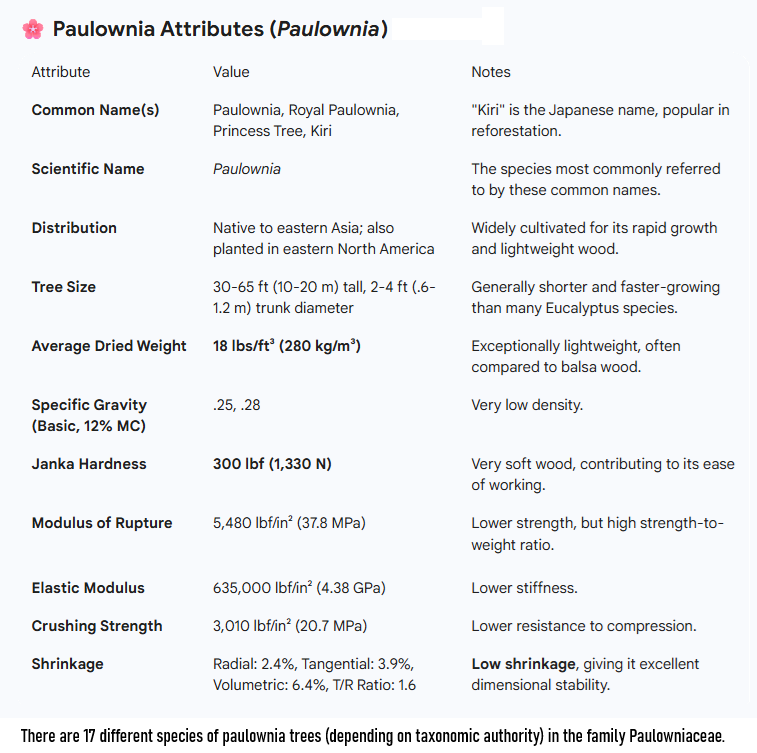 Paulownia vs Eucalyptus